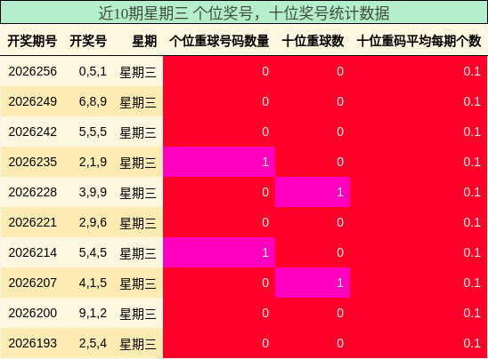 个位奖号分析，十位奖号分析