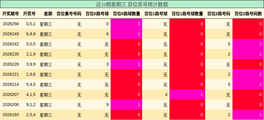 百位奖号分析