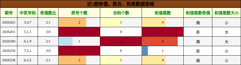奇偶分析,质合分析,和尾分析
