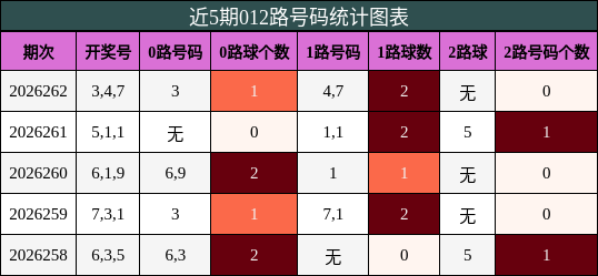 012路号码分析
