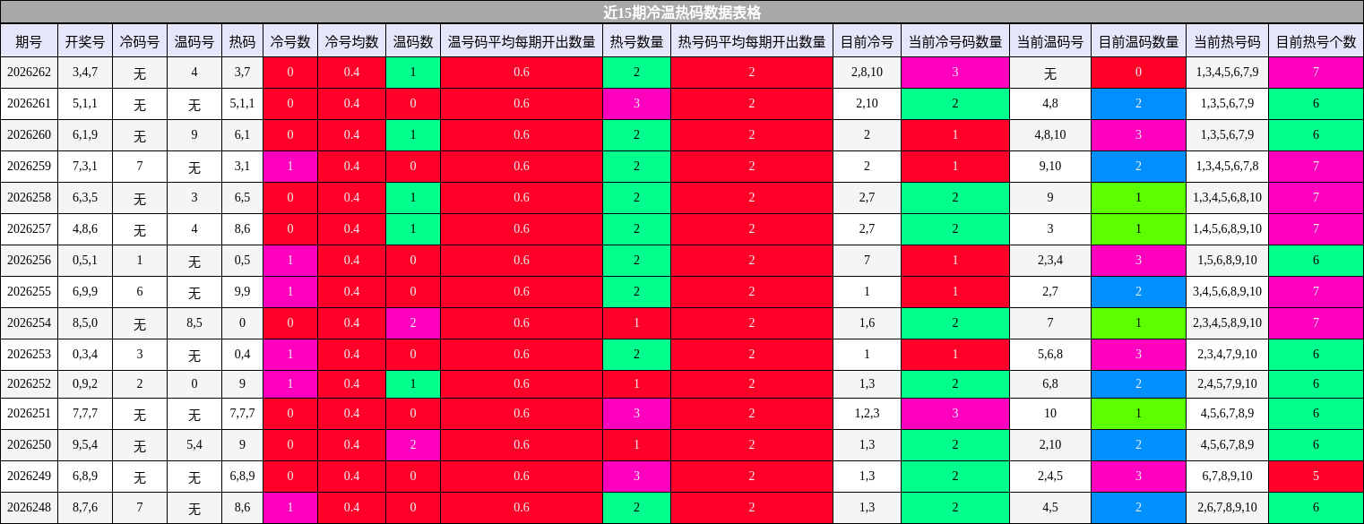 冷温热码分析