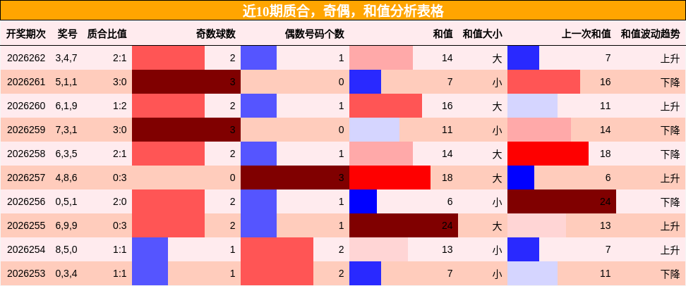 质合分析,奇偶分析,和值分析