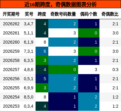 跨度分析，奇偶分析