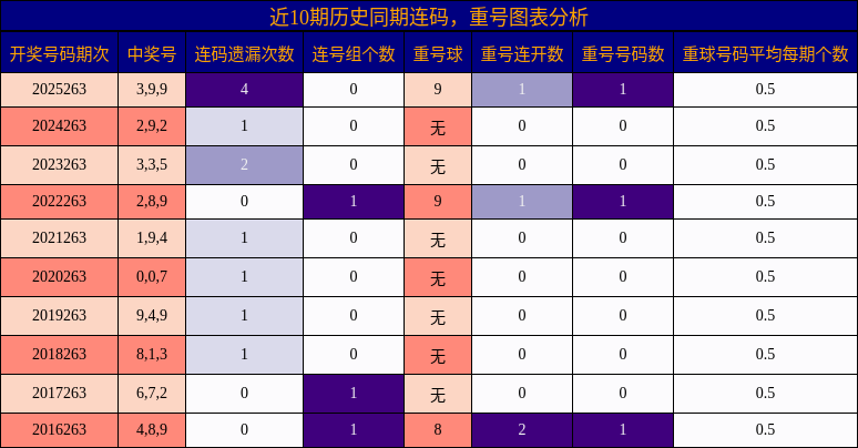 近10期历史同期连码，重号图表分析
