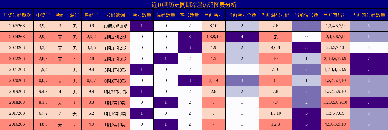近10期历史同期冷温热码图表分析