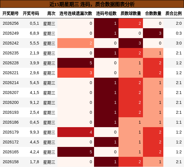 连码分析，质合分析