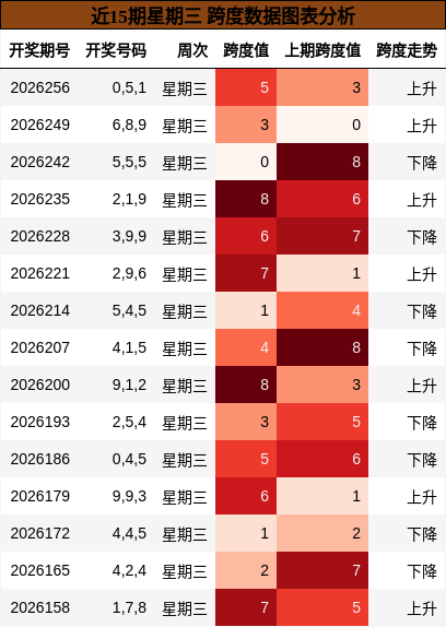 跨度分析