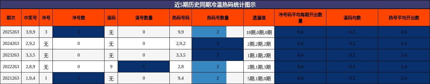 冷温热码分析