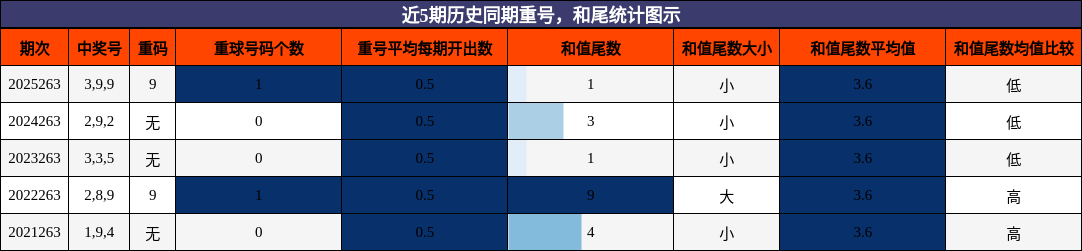 重号分析，和尾分析
