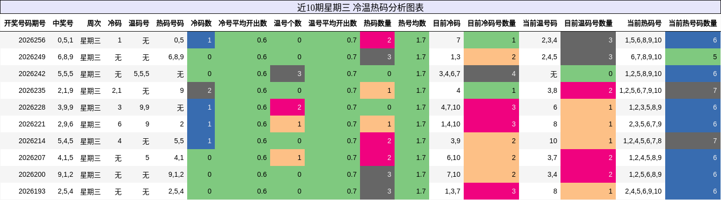 冷温热码分析