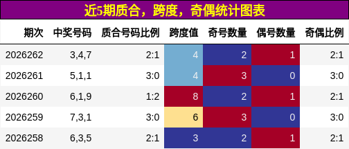 近5期质合,跨度,奇偶统计图表
