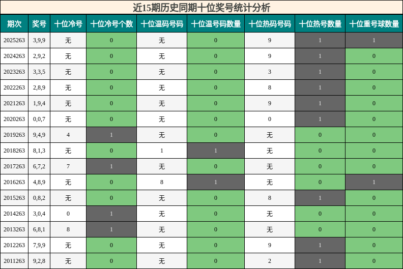 十位奖号分析