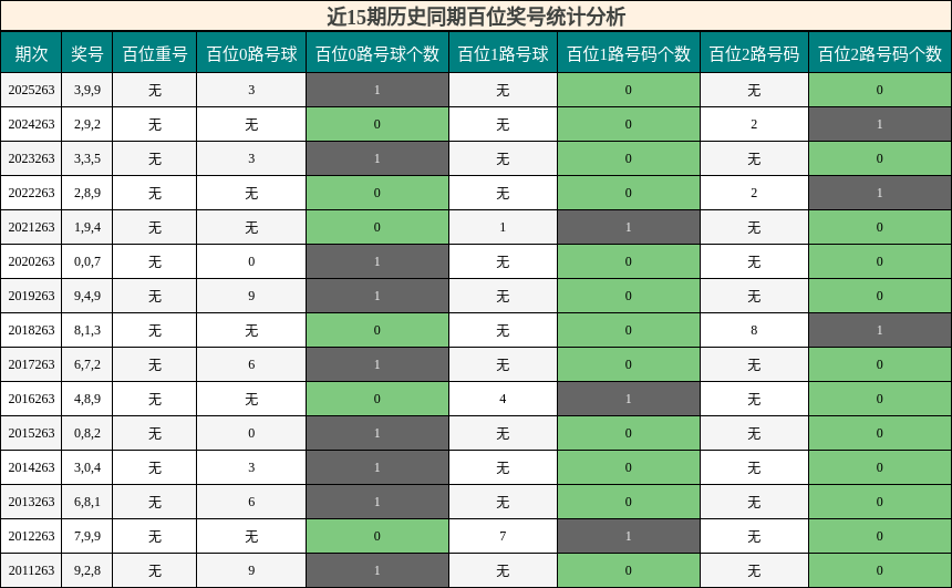 百位奖号分析