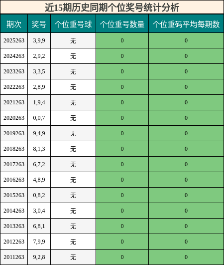 个位奖号分析