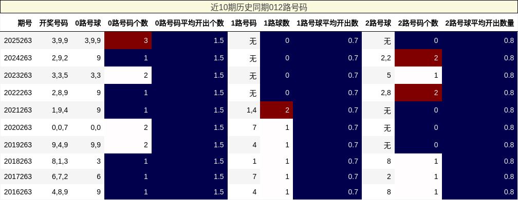 近10期历史同期012路号码