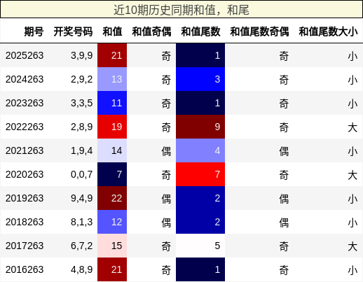近10期历史同期和值,和尾