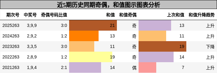 奇偶分析,和值分析