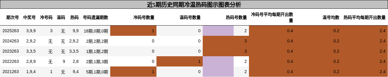 冷温热码分析