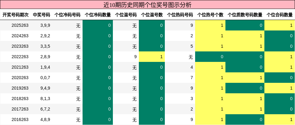 近10期历史同期个位奖号图示分析