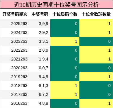 近10期历史同期十位奖号图示分析