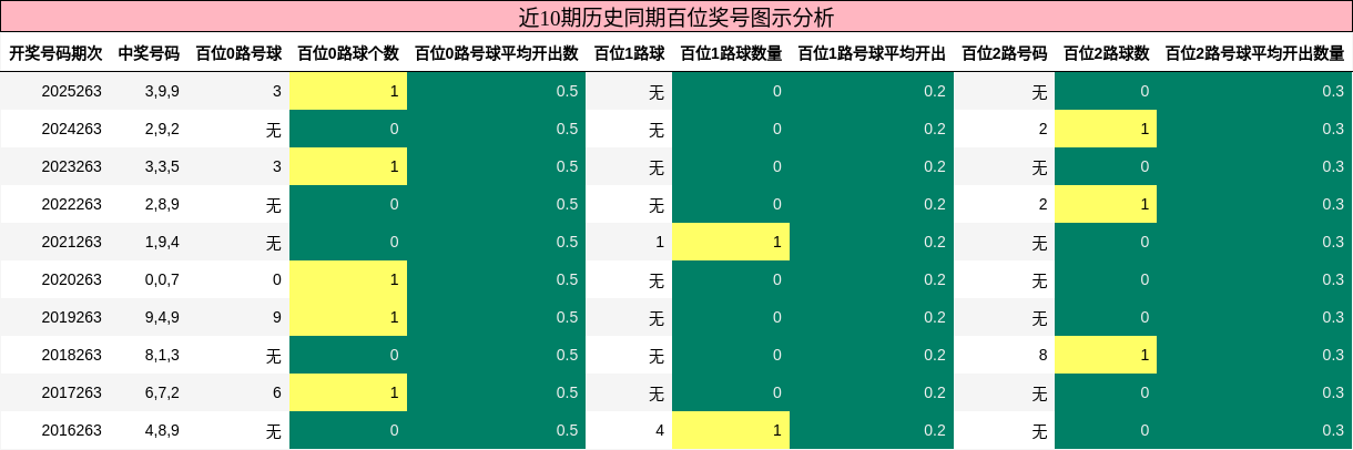 近10期历史同期百位奖号图示分析