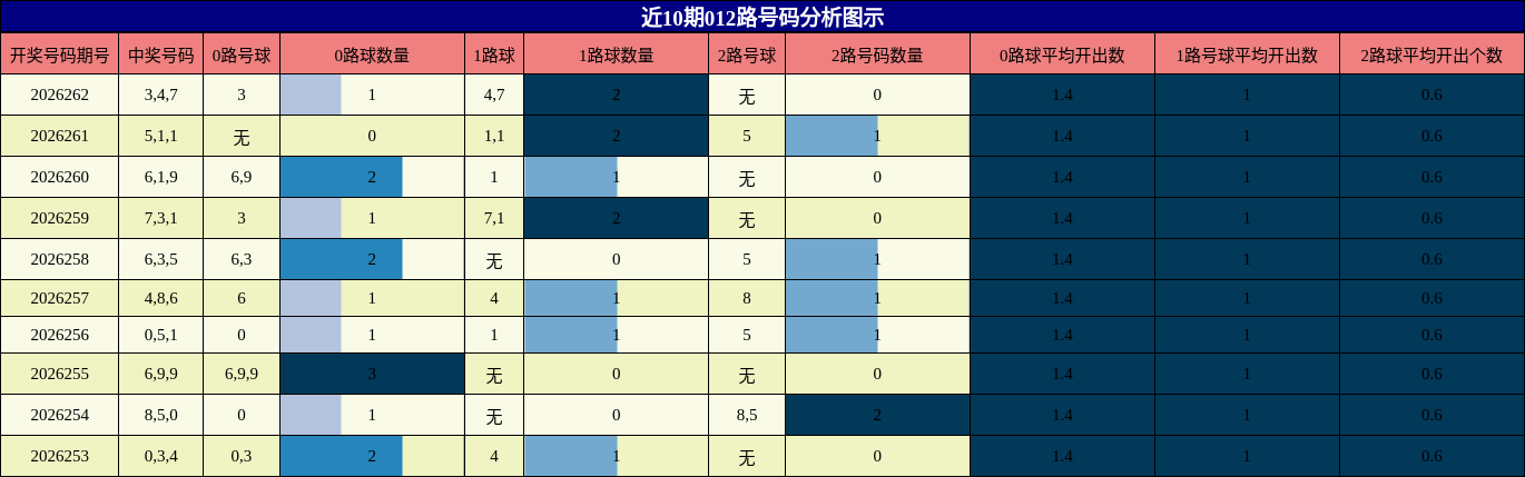 012路号码分析