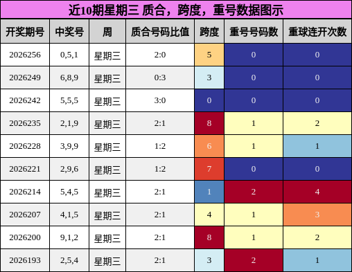 近10期星期三 质合，跨度，重号数据图示