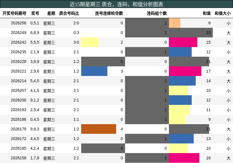 近15期星期三 质合，连码，和值分析图表