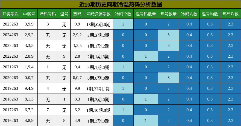 冷温热码分析