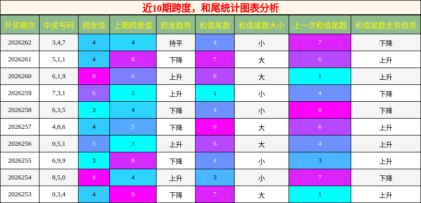 跨度分析，和尾分析