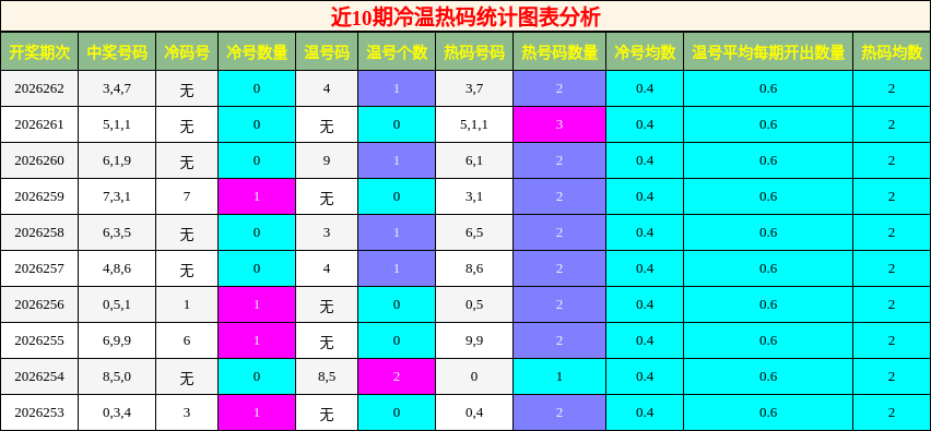 冷温热码分析