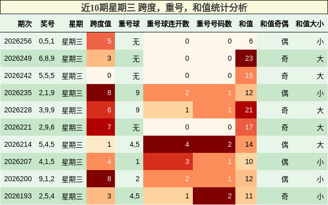 近10期星期三 跨度，重号，和值统计分析