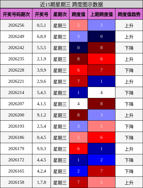 跨度分析
