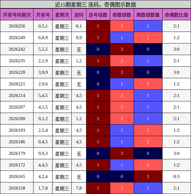 连码分析，奇偶分析