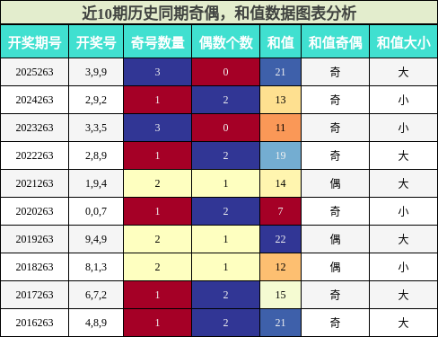 奇偶分析，和值分析