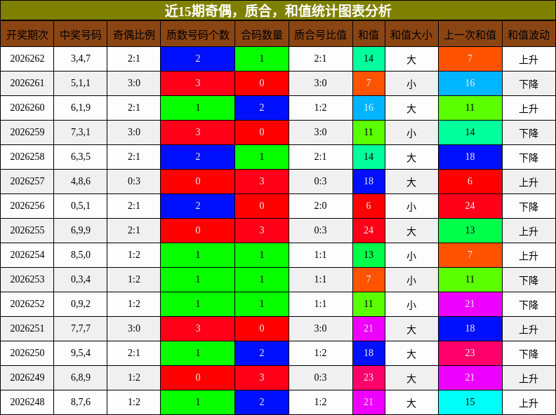 奇偶分析，质合分析，和值分析