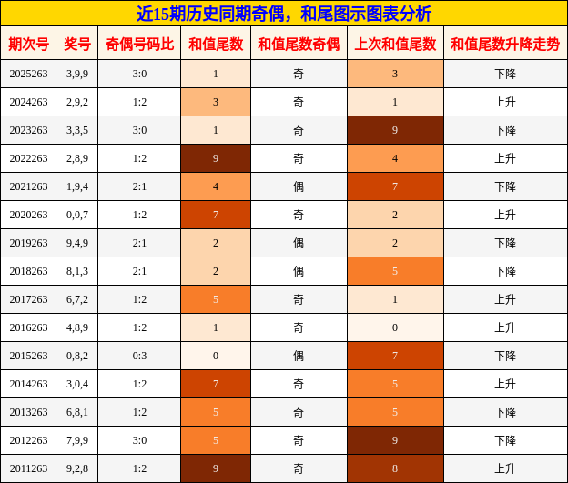 奇偶分析,和尾分析