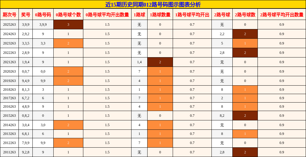 012路号码分析