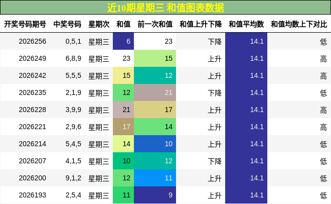 和值分析