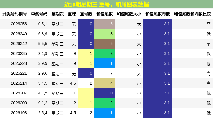 重号分析，和尾分析