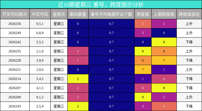近10期星期三 重号,跨度图示分析
