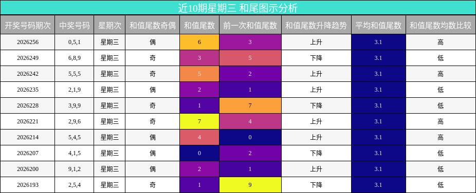 近10期星期三 和尾图示分析