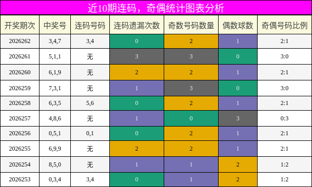 连码分析,奇偶分析