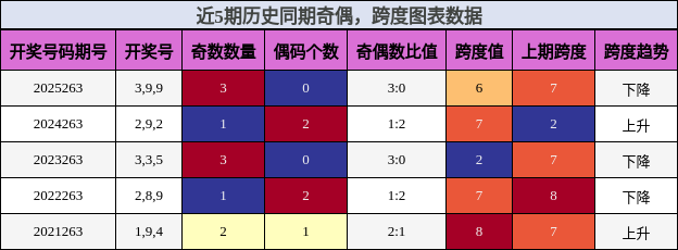 奇偶分析，跨度分析
