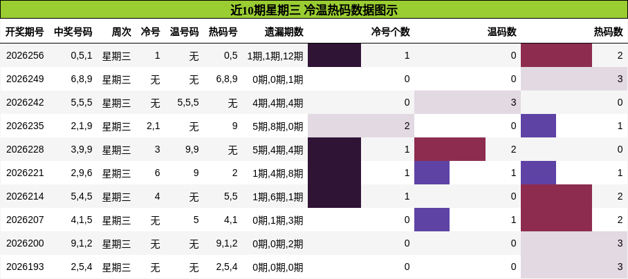 冷温热码分析