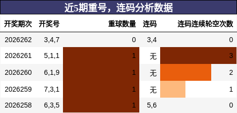 重号分析,连码分析