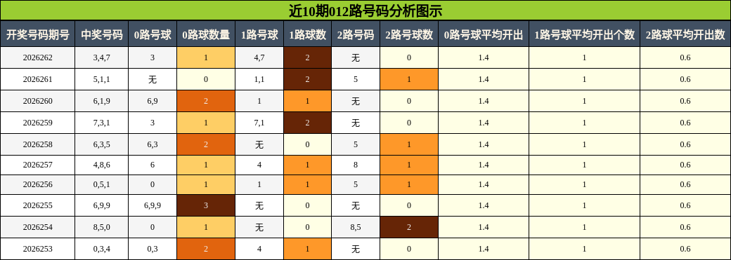 012路号码分析