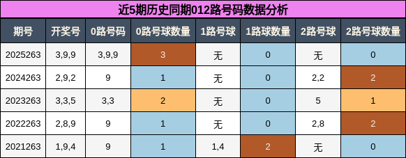 012路号码分析
