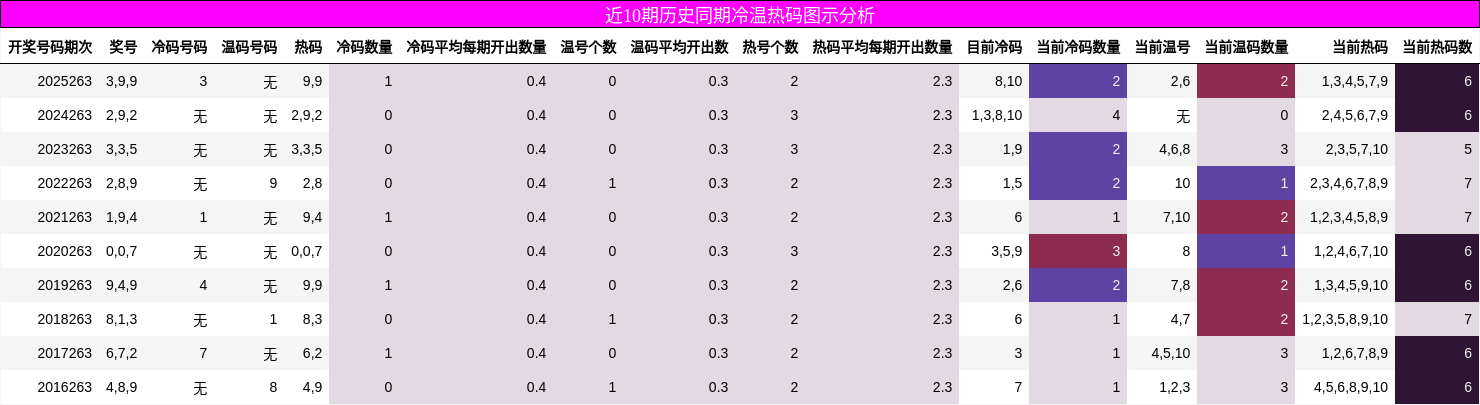近10期历史同期冷温热码图示分析