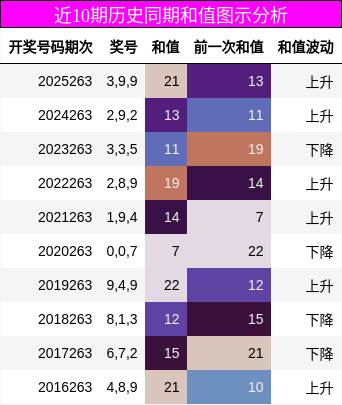 近10期历史同期和值图示分析